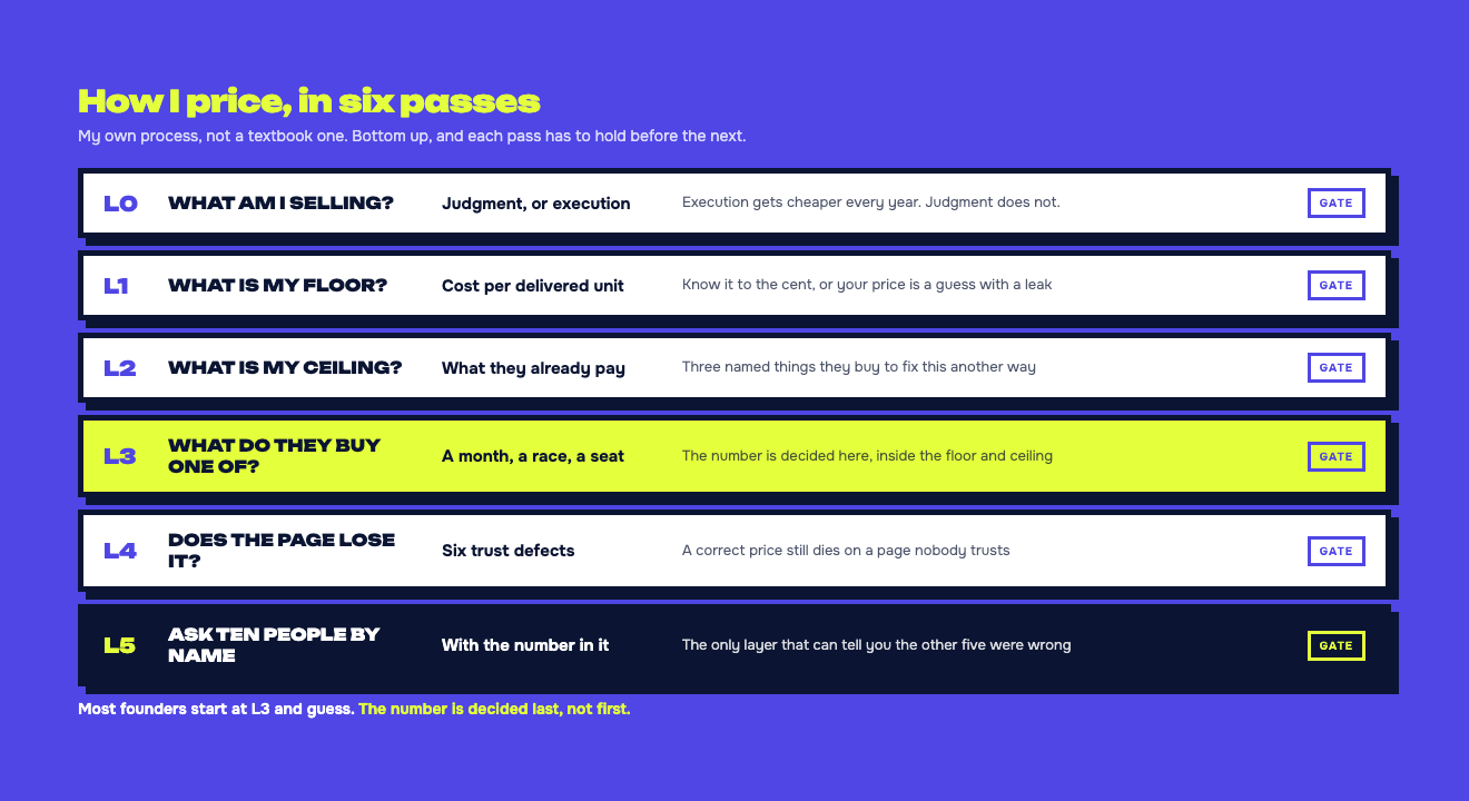 Six layers: what you sell, your floor, your ceiling, the chunk, the page, and ten people asked by name. Each has a gate.